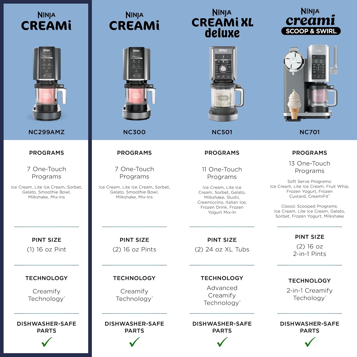 Ninja® CREAMi® 7-in-1 Ice Cream Maker, Ice Cream, Gelato & more, NC299AMZ | Ninja CREAMi transforms frozen bases into ice cream, sorbet and milkshakes at a button touch, from healthy to indulgent.